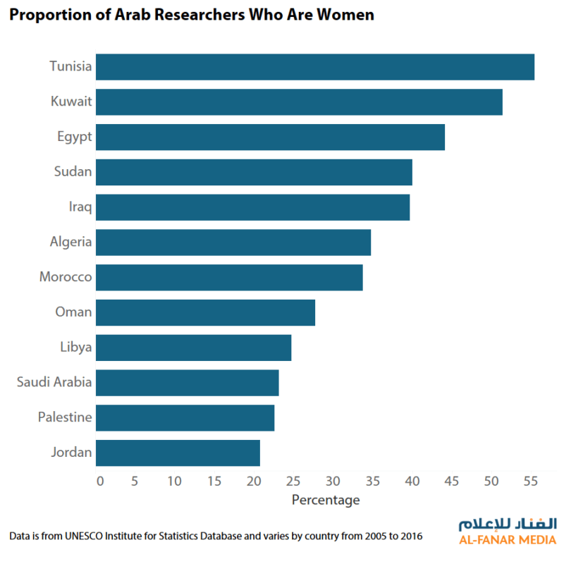 Behind the Numbers: Arab Women in Research - Al-Fanar Media